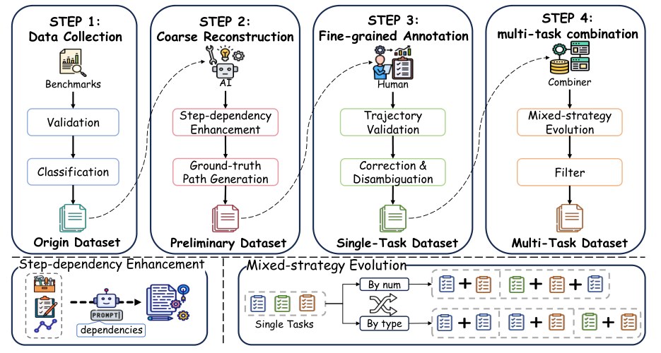 Dataset construction pipeline