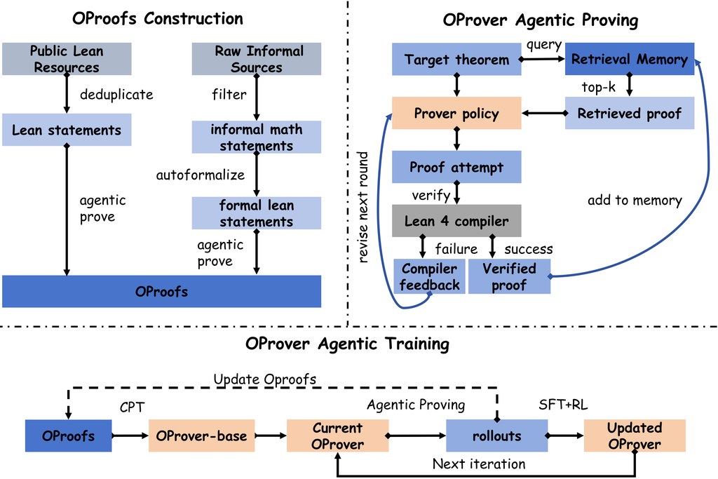 OProver framework overview