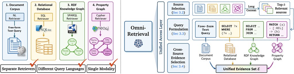 OmniRetrieval overview