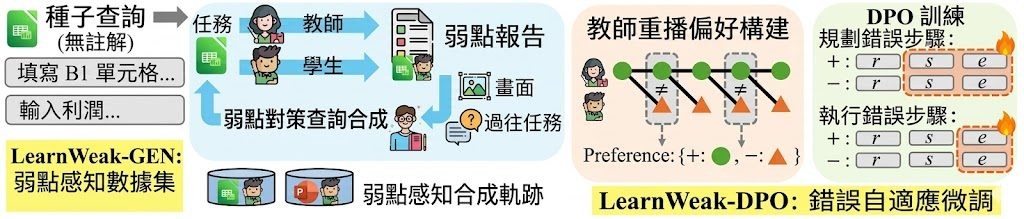 LearnWeak method