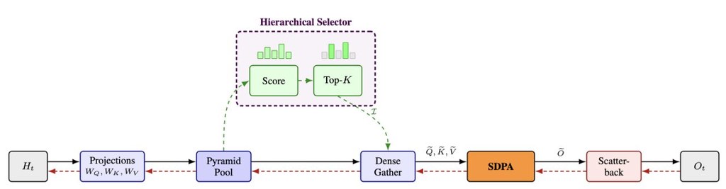 Repository image for ighoshsubho/lighthouse-attention