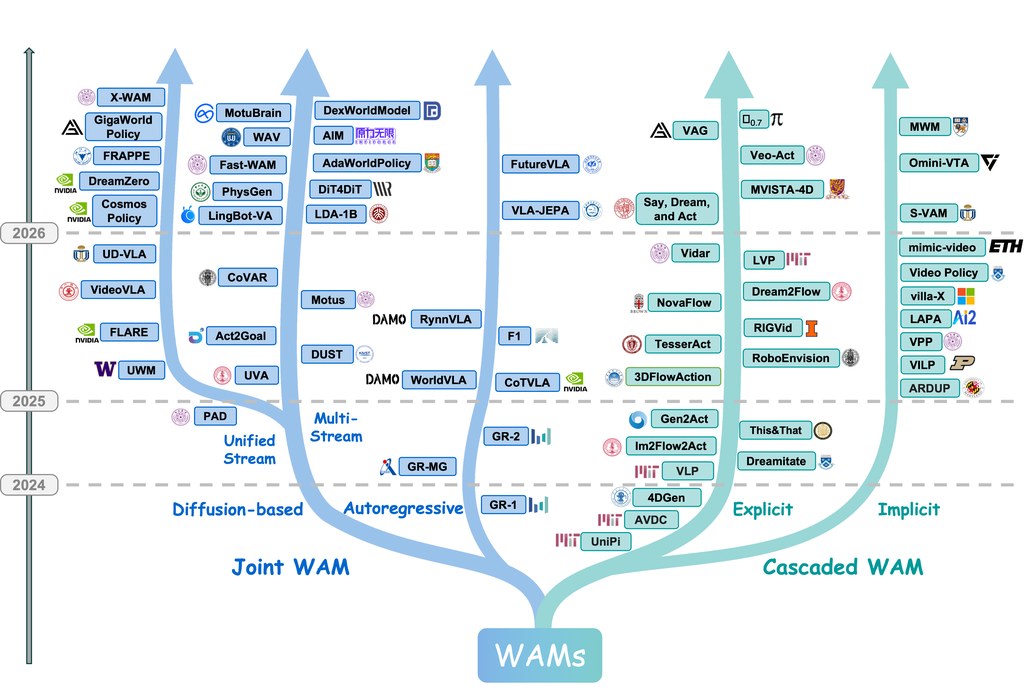 Temporal evolution and taxonomy of representative works on World Action Models (WAMs).