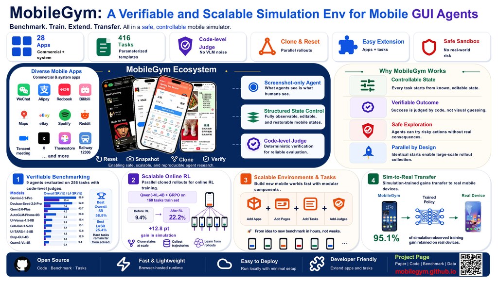 MobileGym — Program Mobile Worlds. Train GUI Agents. Verify by State. A verifiable and highly parallel simulation platfo