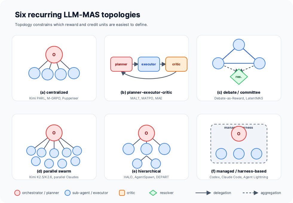 Six recurring LLM-MAS topologies