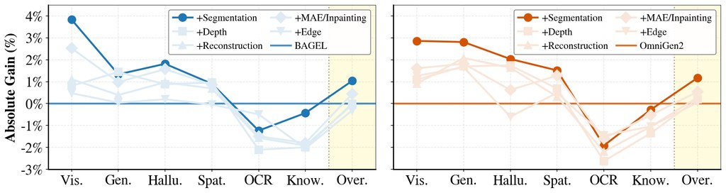 Understanding capability gains across proxy task levels