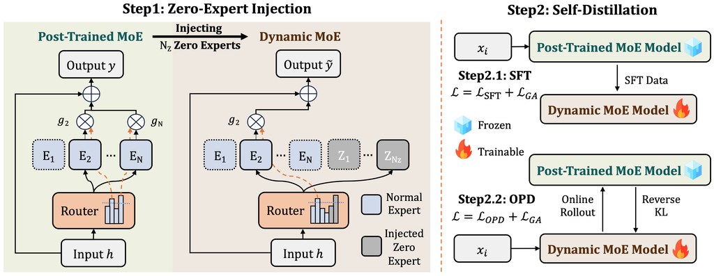 Overview of Unified Post-Training Framework.