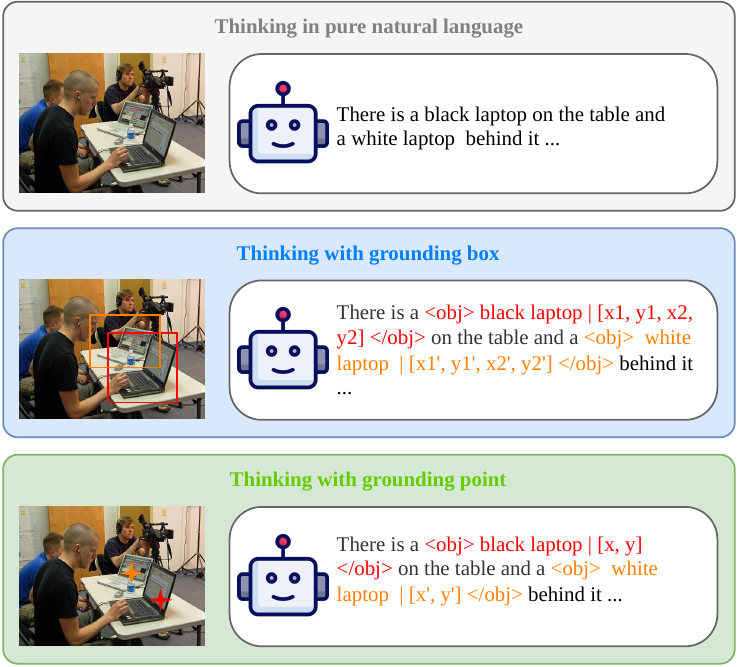 Visually grounded thinking modes