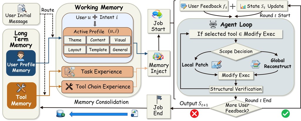 MemSlides hierarchical memory and localized revision overview