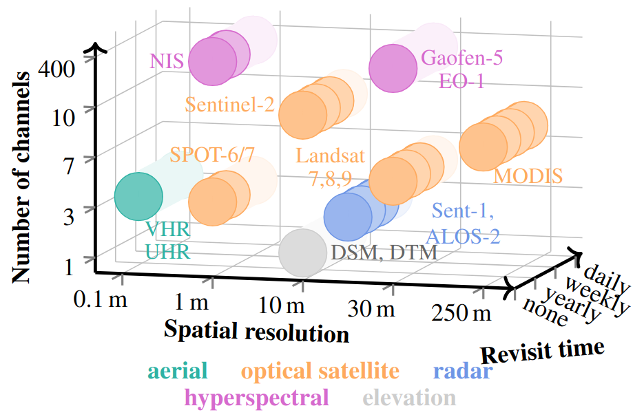 UniverSat — one model, many sensors