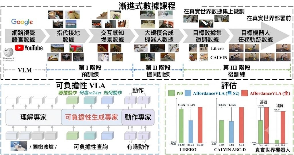 AffordanceVLA overview