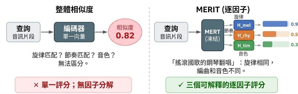 MERIT architecture