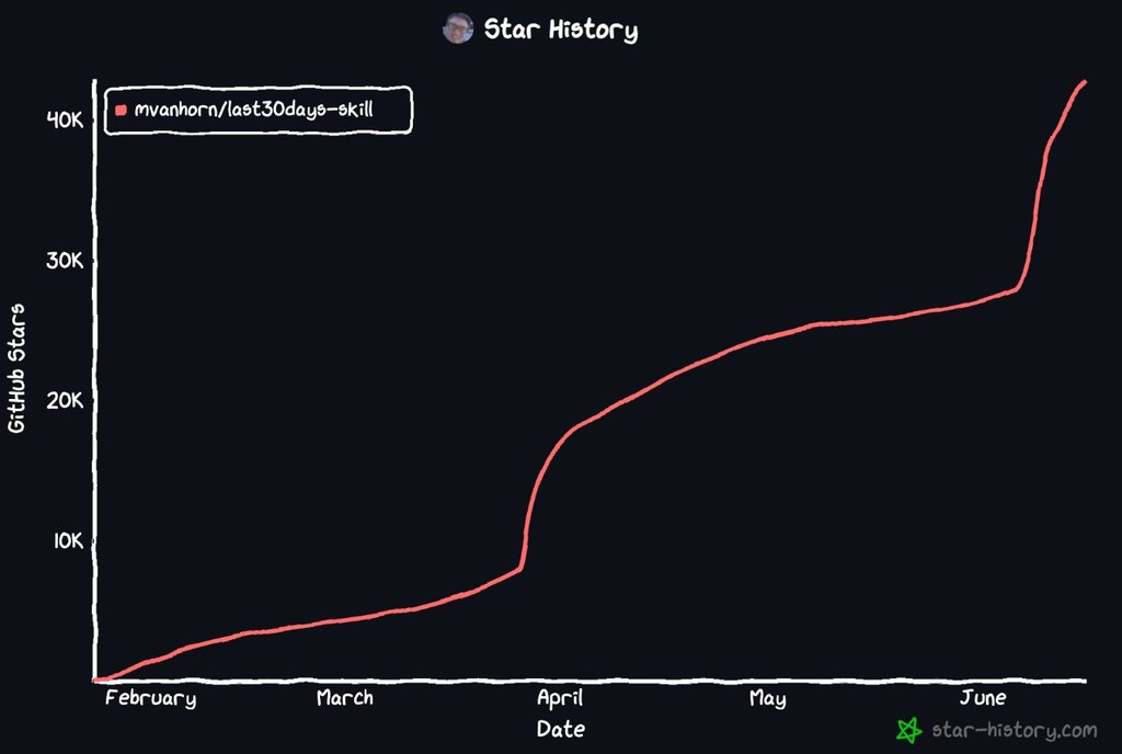 Repository image for mvanhorn/last30days-skill