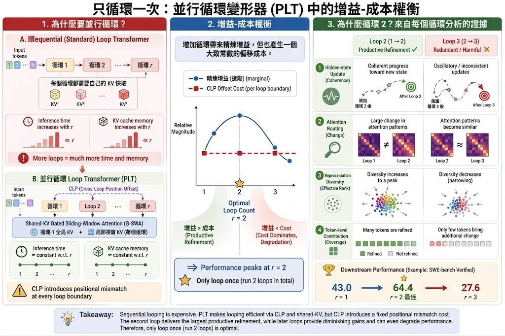 Only Loop Once: gain–cost trade-off in Parallel Loop Transformers