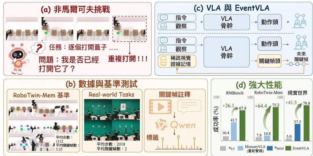 EventVLA Overview