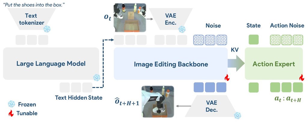 Repository image for yuyangalin/ImageWAM