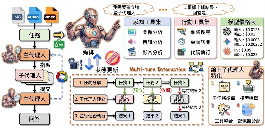 Orchestra-o1 Framework