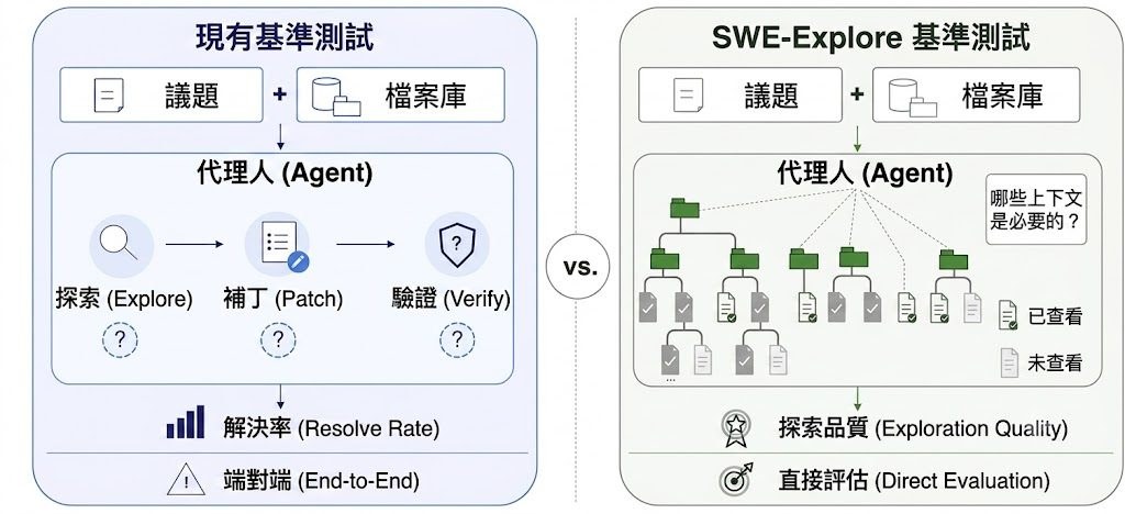 SWE-Explore evaluates repository exploration directly instead of only end-to-end repair.