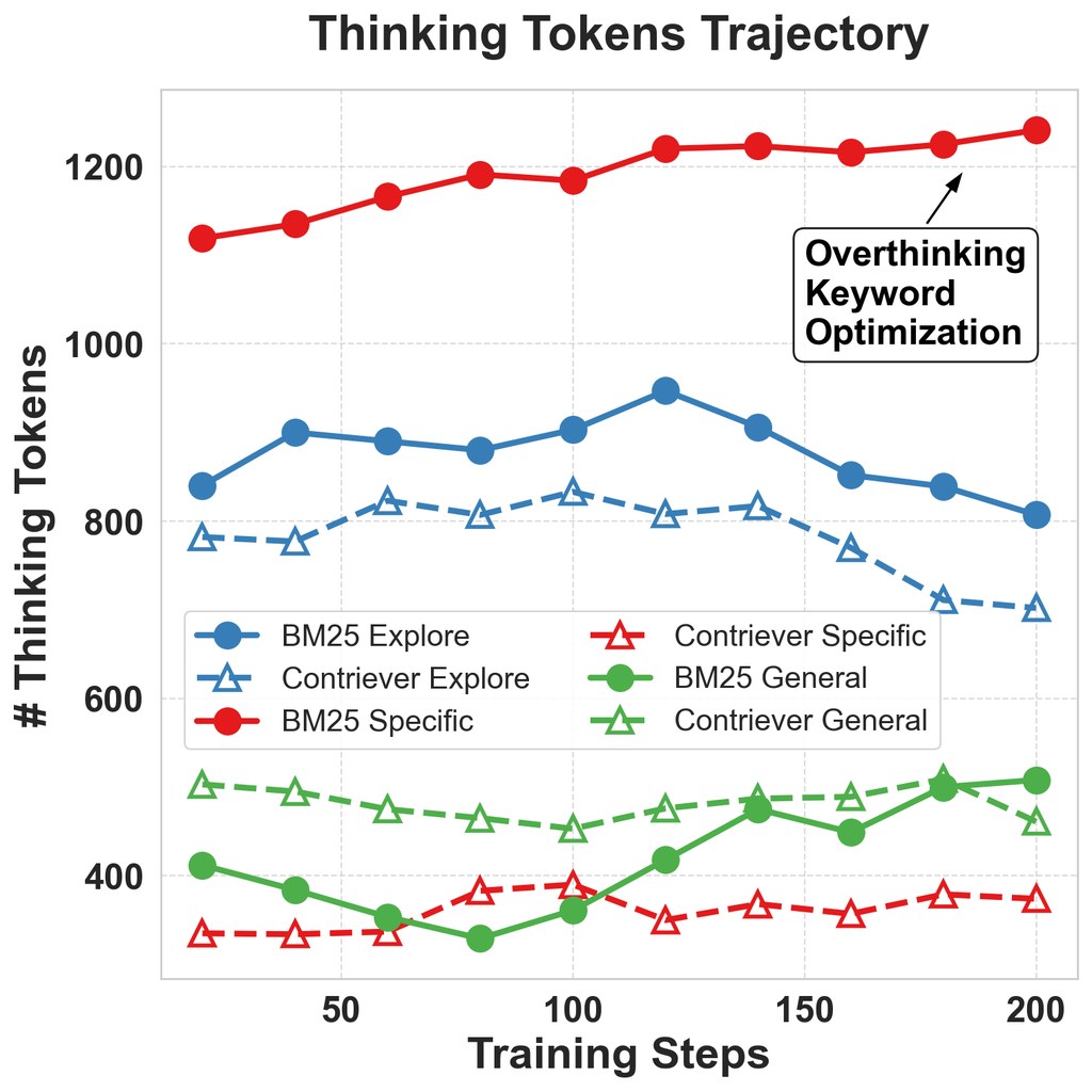 Thinking token length dynamics during GRPO training