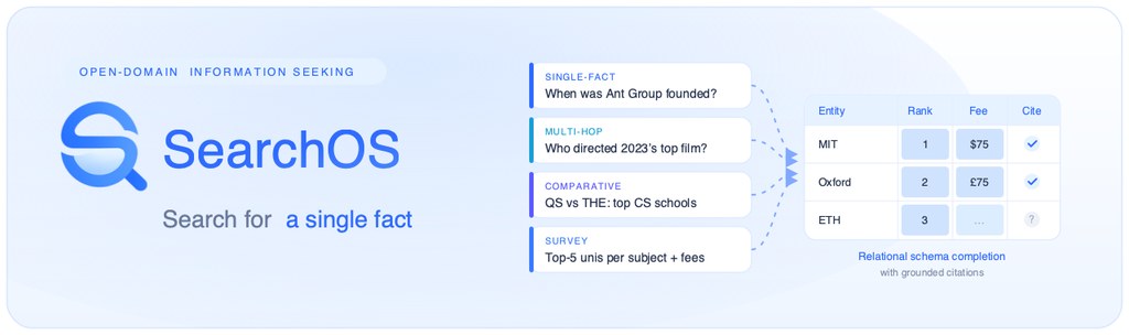 SearchOS — from single-fact lookups to full-domain research, unified as citation-grounded relational schema completion