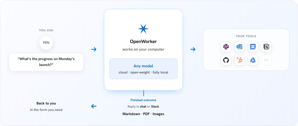 How OpenWorker works