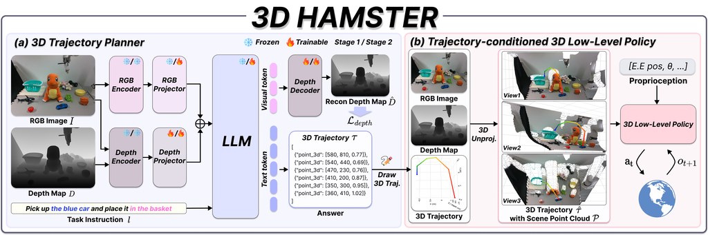 3D HAMSTER architecture: a depth-augmented VLM planner produces metric 3D waypoints that unproject into the point cloud