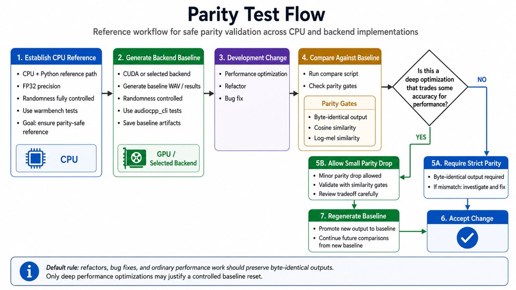 Parity test flow