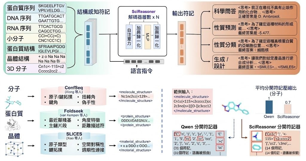 SciReasoner architecture overview