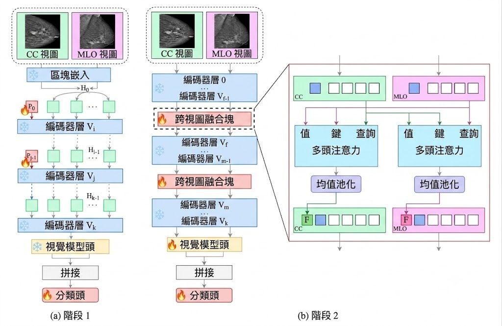 Repository image for PartAI-Projects/CrossViewTokenFusion