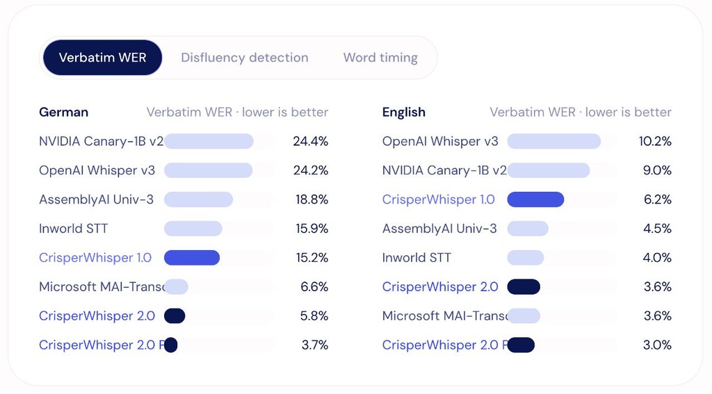 Repository image for nyrahealth/CrisperWhisper