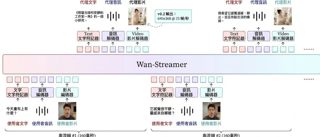 Wan Streamer framework