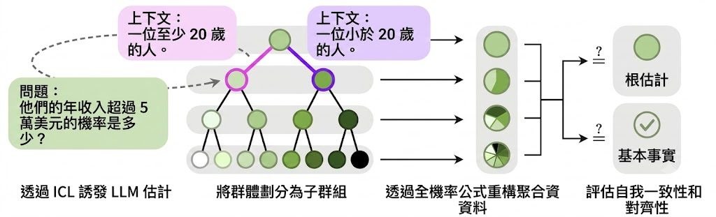 Statistical self-consistency in language models