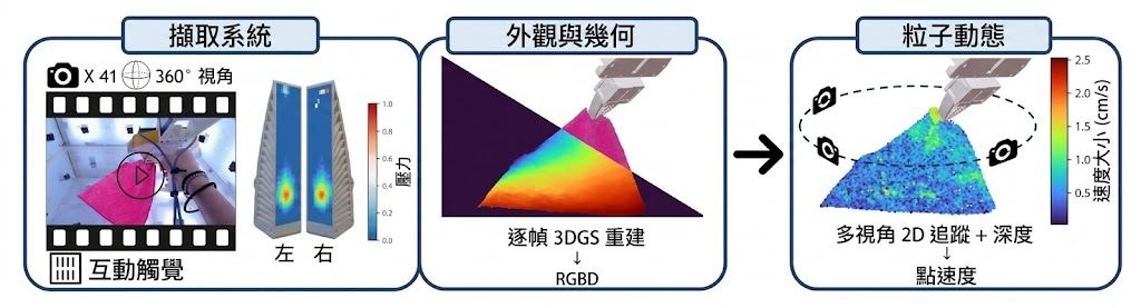 Deform360: per-frame 3D reconstruction alongside 360-degree multi-view capture.