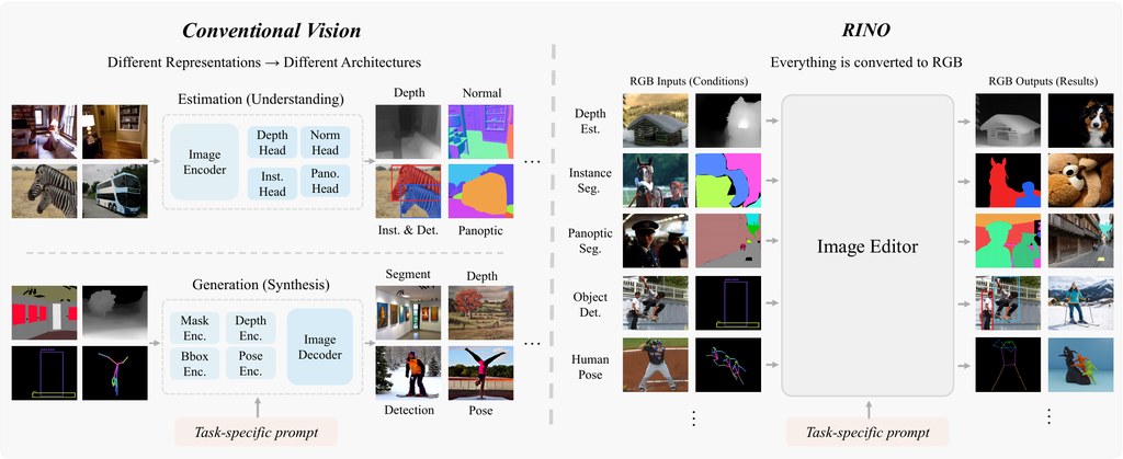 RINO unifies vision under a single RGB interface: one frozen image editor, driven by a task-specific prompt, handles est