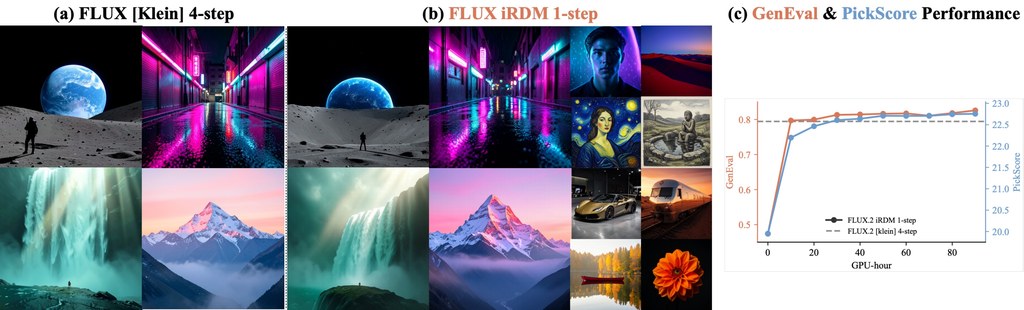 iRDM post-trains four-step FLUX.2 [klein] into a one-step generator at matched quality; GenEval and PickScore climb past