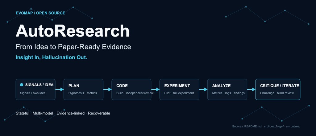 AutoResearch workflow from a research idea to reviewable evidence