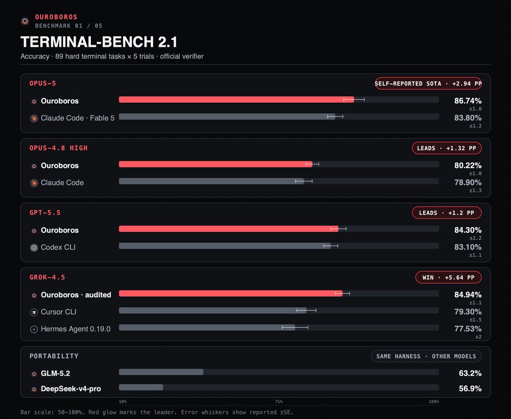 Terminal-Bench 2.1: Ouroboros against Claude Code, Codex CLI, Cursor CLI, and Hermes on matched models, with a same-harn