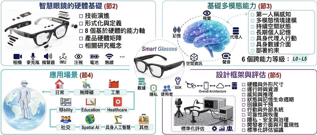 Smart Glasses Survey Logo
