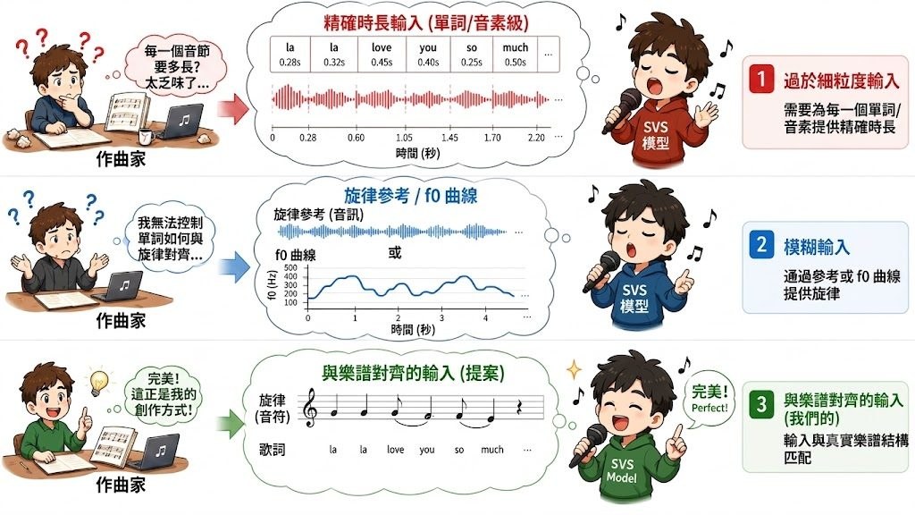 Comparison of duration-based, reference-based, and the proposed score-native singing voice synthesis inputs