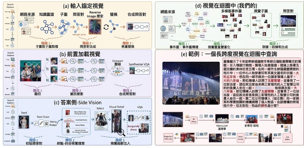 Comparison of multimodal search data synthesis paradigms