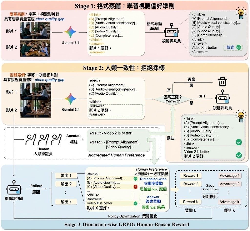 VA-Judger training pipeline