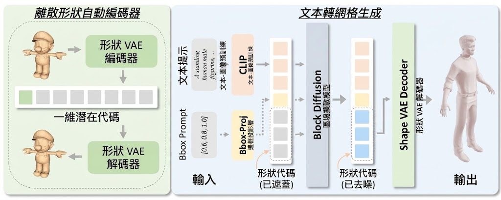 Block3D conceptual comparison