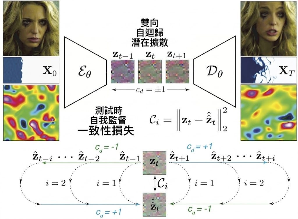 Bidirectional round-trip consistency overview