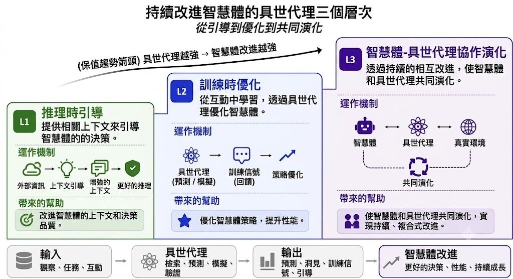 Repository image for worldbench/awesome-agentic-world-model