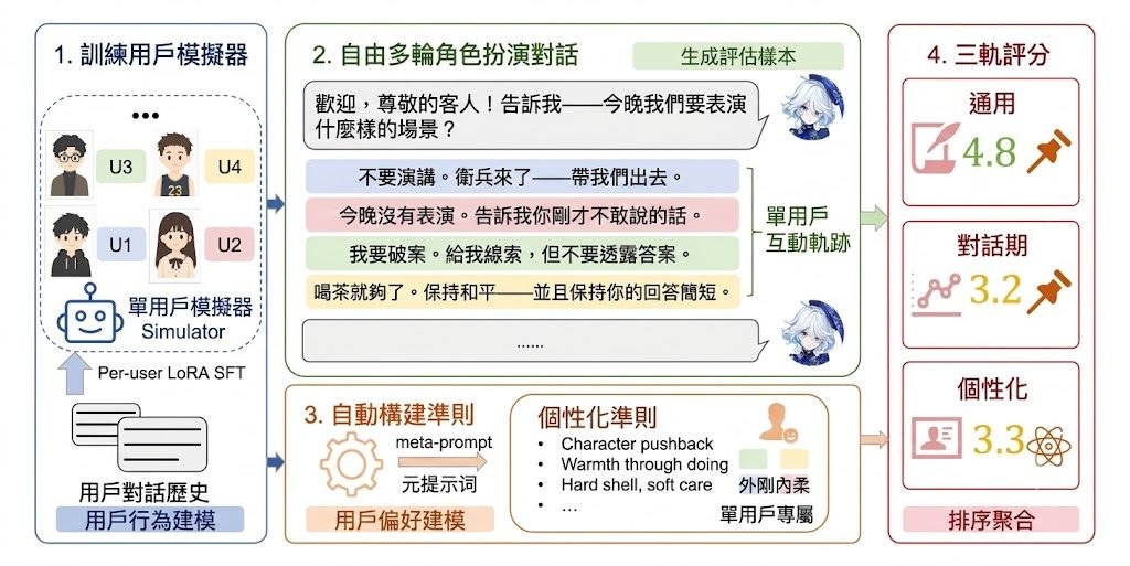 Overview of the PALATE evaluation pipeline