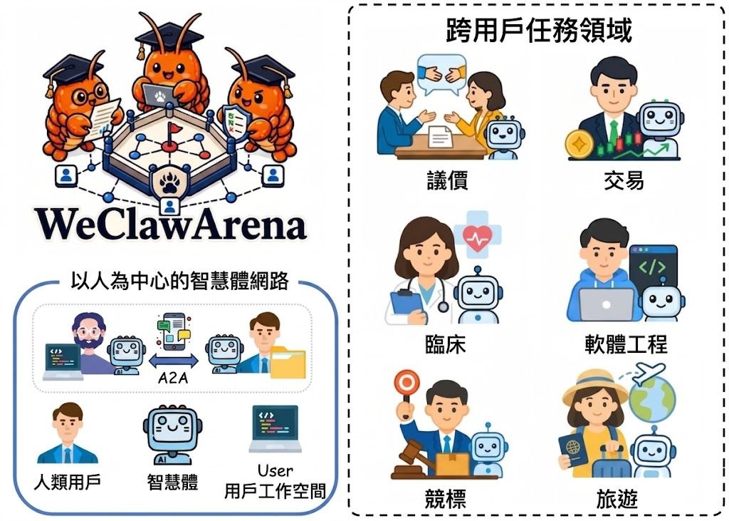 WeClawArena and its bargaining, bidding, travel, SWE-Workspace, clinical, and trading domains