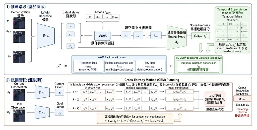 Repository image for HKBU-KnowComp/Temporal-Distance-JEPA