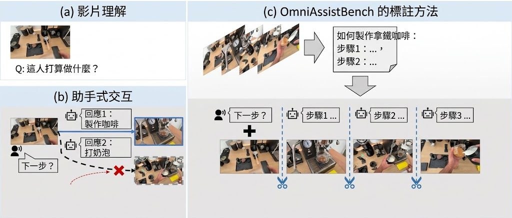 OmniAssistBench proposes an annotation pipeline which allows annotators to build test samples from existing Internet vid