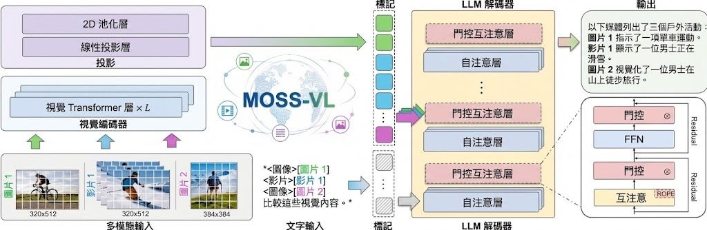 MOSS-VL