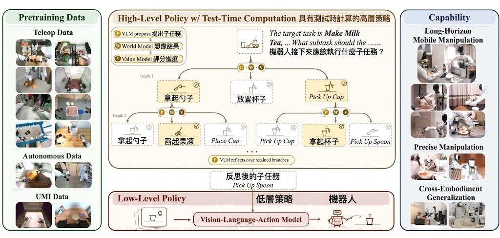 τ₀-VLA overview