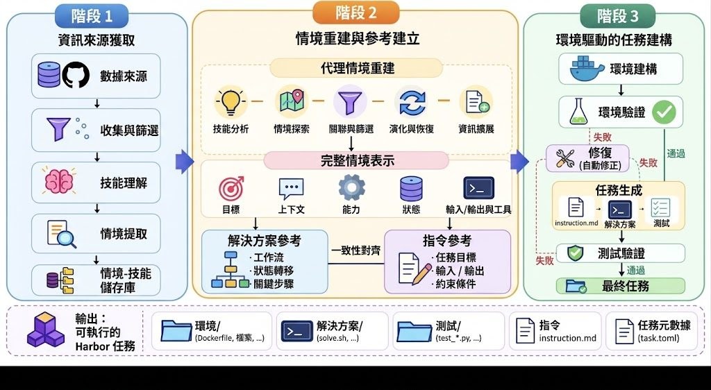 FACET: Preserving Source Intent and Executable State in Terminal Task Synthesis
